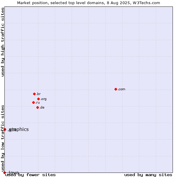Market position of .graphics (Graphics) vs. .xin (Xin, Chinese for 