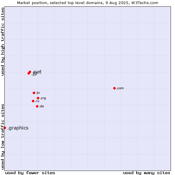 Market position of .net (Network providers) vs. .jp (Japan) vs. .graphics (Graphics)