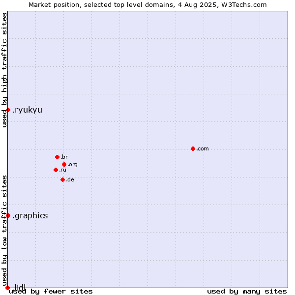 Market position of .graphics (Graphics) vs. .ryukyu (Ryukyu, region of Okinawa, Japan) vs. .lidl (Lidl brand)