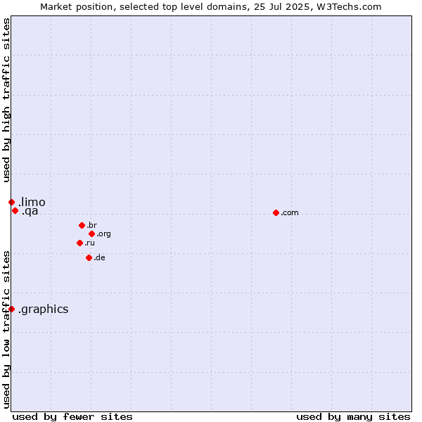 Market position of .qa (Qatar) vs. .graphics (Graphics) vs. .limo (Limousine industry)