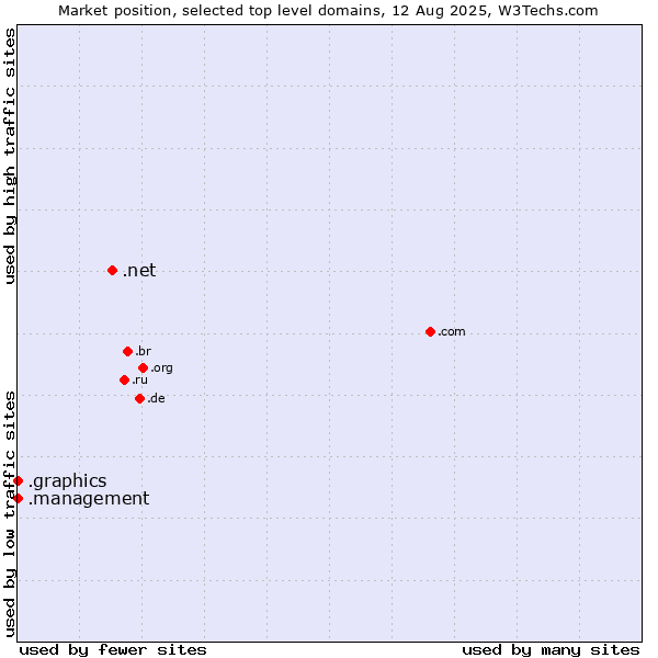 Market position of .net (Network providers) vs. .management (Management) vs. .graphics (Graphics)