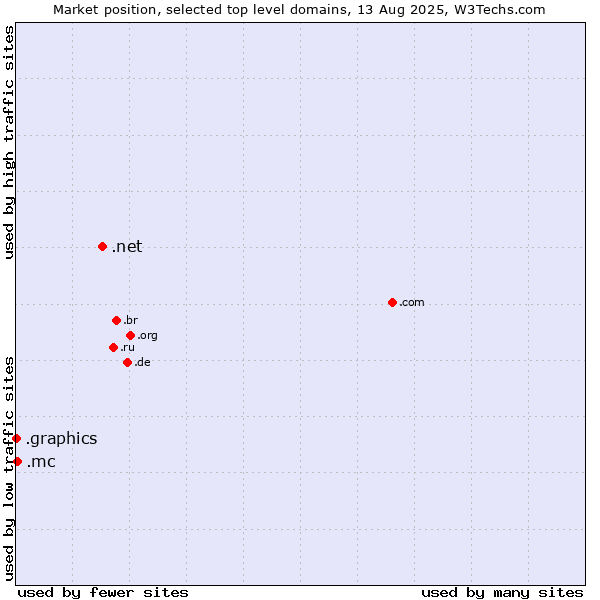 Market position of .net (Network providers) vs. .mc (Monaco) vs. .graphics (Graphics)