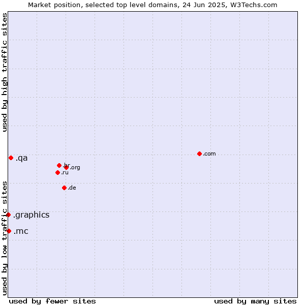 Market position of .qa (Qatar) vs. .mc (Monaco) vs. .graphics (Graphics)