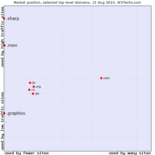 Market position of .men (Men) vs. .graphics (Graphics) vs. .sharp (Sharp brand)