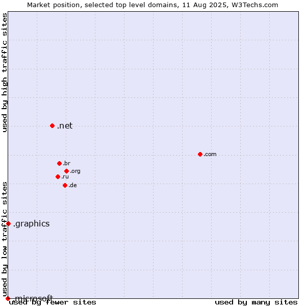 Market position of .net (Network providers) vs. .graphics (Graphics) vs. .microsoft (Microsoft brand)