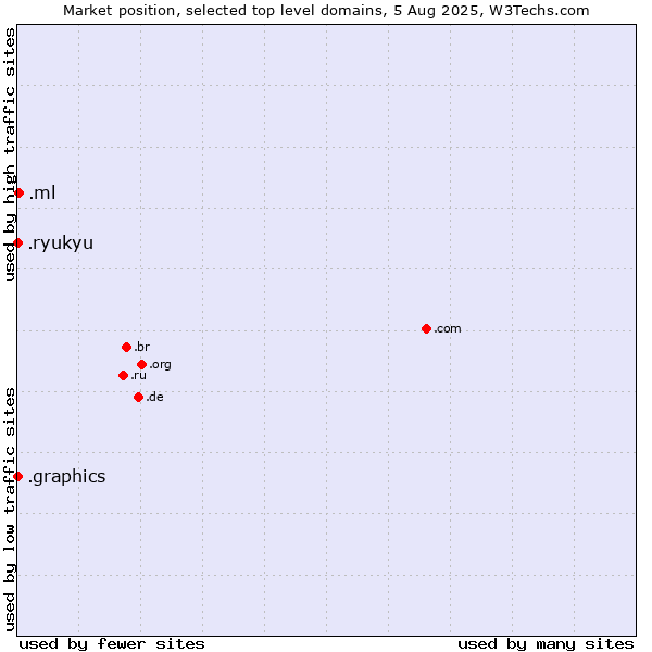 Market position of .ml (Mali) vs. .graphics (Graphics) vs. .ryukyu (Ryukyu, region of Okinawa, Japan)