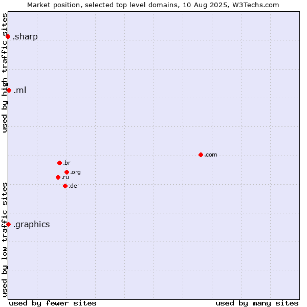 Market position of .ml (Mali) vs. .graphics (Graphics) vs. .sharp (Sharp brand)
