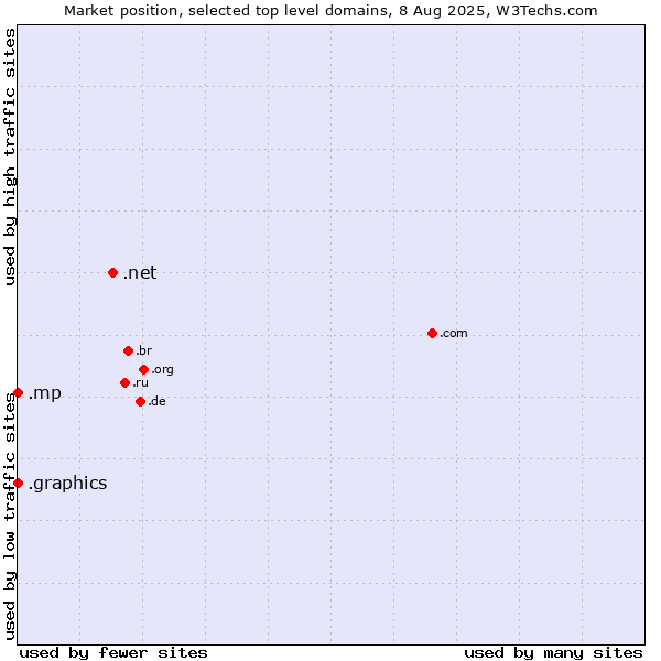 Market position of .net (Network providers) vs. .graphics (Graphics) vs. .mp (Northern Mariana Islands)