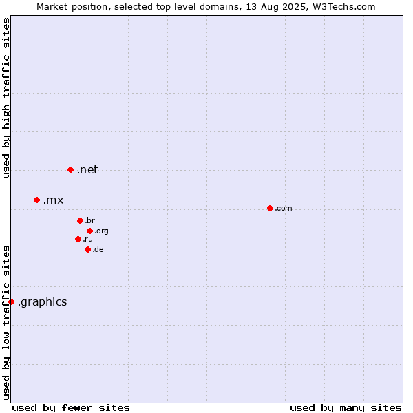 Market position of .net (Network providers) vs. .mx (Mexico) vs. .graphics (Graphics)