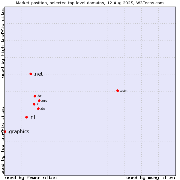 Market position of .net (Network providers) vs. .nl (Netherlands) vs. .graphics (Graphics)
