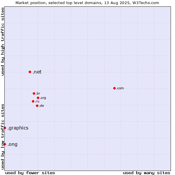 Market position of .net (Network providers) vs. .ong (Abbreviation for non-government organizations in several languages) vs. .graphics (Graphics)