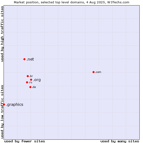 Market position of .org (Organizations) vs. .net (Network providers) vs. .graphics (Graphics)