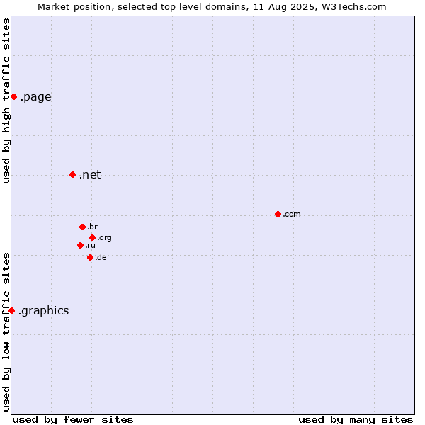 Market position of .net (Network providers) vs. .page (Page) vs. .graphics (Graphics)