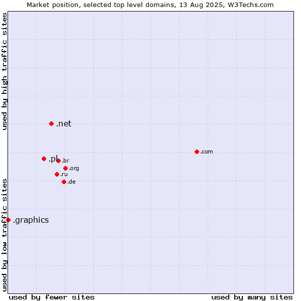 Market position of .net (Network providers) vs. .pl (Poland) vs. .graphics (Graphics)