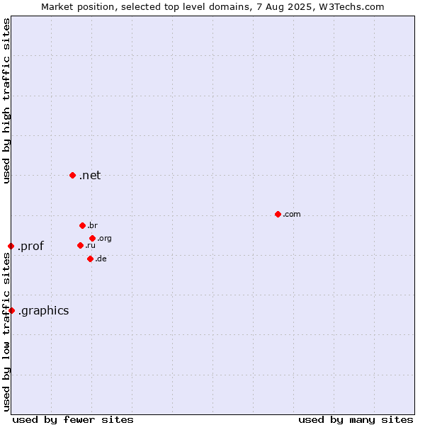 Market position of .net (Network providers) vs. .graphics (Graphics) vs. .prof (Short for professor)
