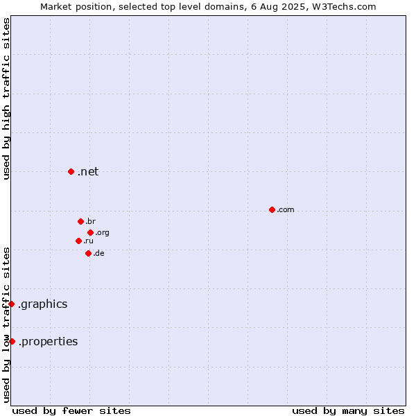 Market position of .net (Network providers) vs. .properties (Properties) vs. .graphics (Graphics)