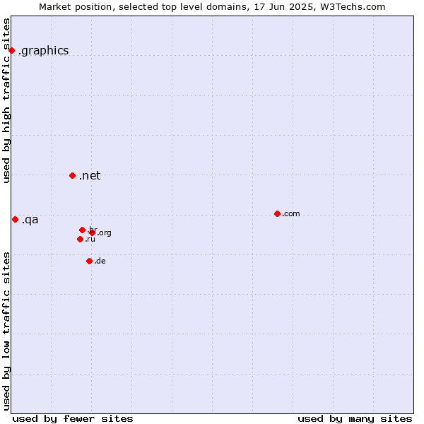 Market position of .net (Network providers) vs. .qa (Qatar) vs. .graphics (Graphics)
