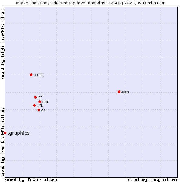 Market position of .ru (Russian Federation) vs. .net (Network providers) vs. .graphics (Graphics)