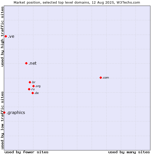 Market position of .net (Network providers) vs. .ve (Venezuela) vs. .graphics (Graphics)