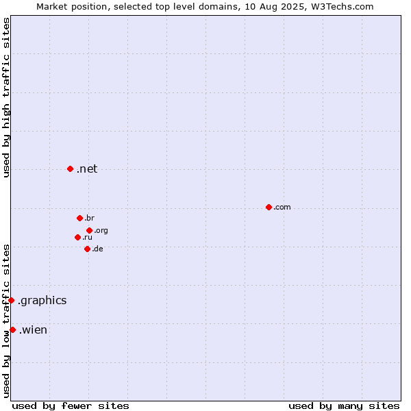 Market position of .net (Network providers) vs. .wien (City of Vienna (Wien), Austria) vs. .graphics (Graphics)