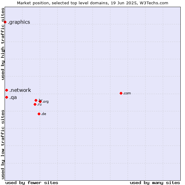Market position of .network (Network) vs. .qa (Qatar) vs. .graphics (Graphics)