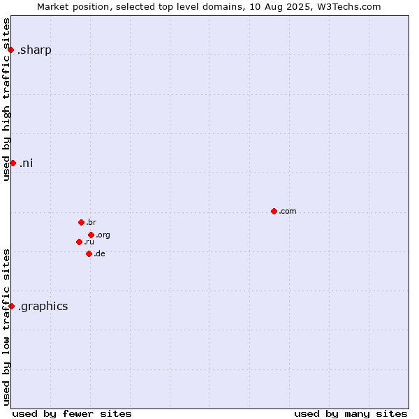 Market position of .ni (Nicaragua) vs. .graphics (Graphics) vs. .sharp (Sharp brand)