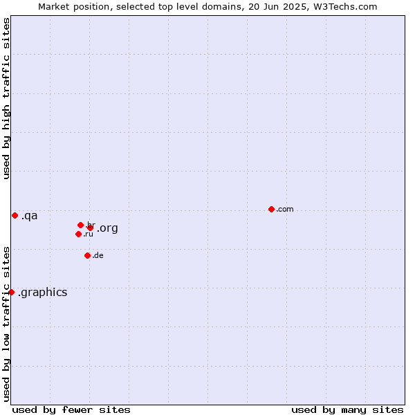 Market position of .org (Organizations) vs. .qa (Qatar) vs. .graphics (Graphics)