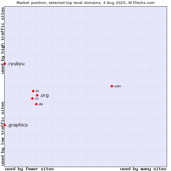 Market position of .org (Organizations) vs. .graphics (Graphics) vs. .ryukyu (Ryukyu, region of Okinawa, Japan)