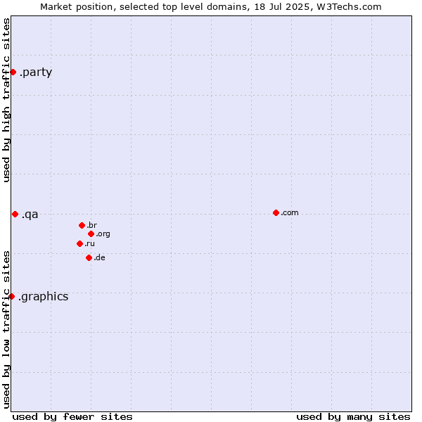 Market position of .qa (Qatar) vs. .party (Party) vs. .graphics (Graphics)