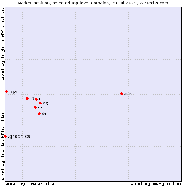 Market position of .pl (Poland) vs. .qa (Qatar) vs. .graphics (Graphics)