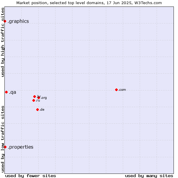 Market position of .qa (Qatar) vs. .properties (Properties) vs. .graphics (Graphics)