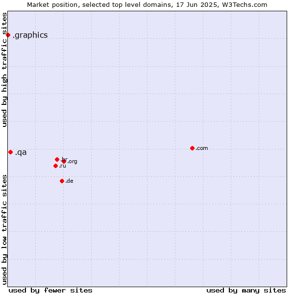 Market position of .qa (Qatar) vs. .graphics (Graphics)