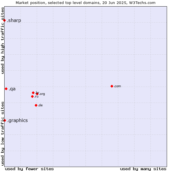 Market position of .qa (Qatar) vs. .graphics (Graphics) vs. .sharp (Sharp brand)