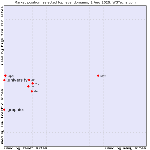 Market position of .qa (Qatar) vs. .university (University) vs. .graphics (Graphics)