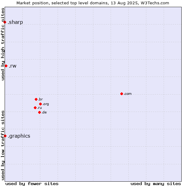 Market position of .rw (Rwanda) vs. .graphics (Graphics) vs. .sharp (Sharp brand)