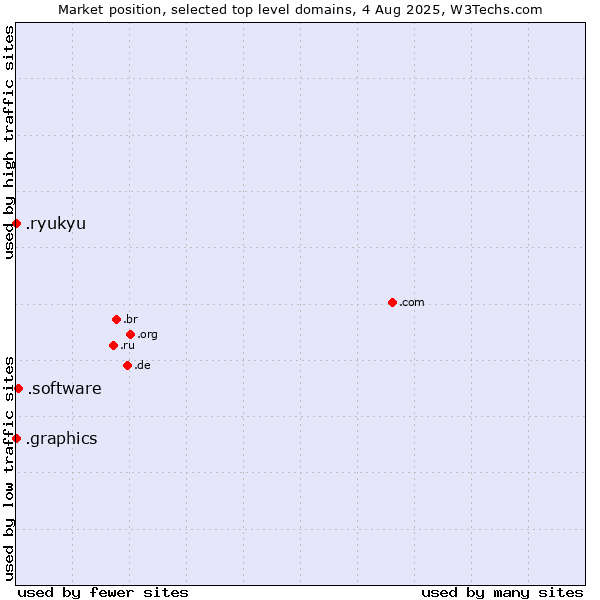 Market position of .software (Software) vs. .graphics (Graphics) vs. .ryukyu (Ryukyu, region of Okinawa, Japan)