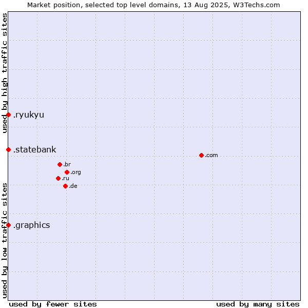 Market position of .graphics (Graphics) vs. .ryukyu (Ryukyu, region of Okinawa, Japan) vs. .statebank (State Bank of India (SBI) brand)