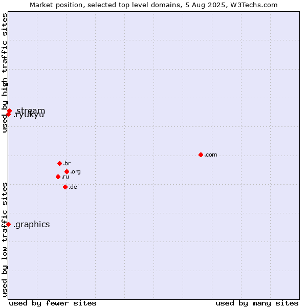 Market position of .stream (Stream) vs. .graphics (Graphics) vs. .ryukyu (Ryukyu, region of Okinawa, Japan)