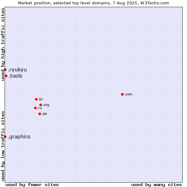 Market position of .tools (Tools) vs. .graphics (Graphics) vs. .ryukyu (Ryukyu, region of Okinawa, Japan)