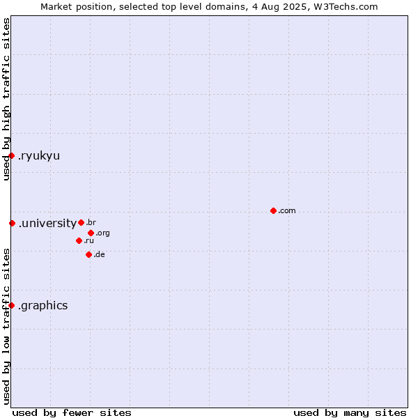 Market position of .university (University) vs. .graphics (Graphics) vs. .ryukyu (Ryukyu, region of Okinawa, Japan)