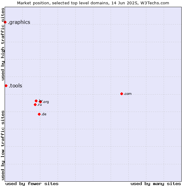 Market position of .tools (Tools) vs. .graphics (Graphics)
