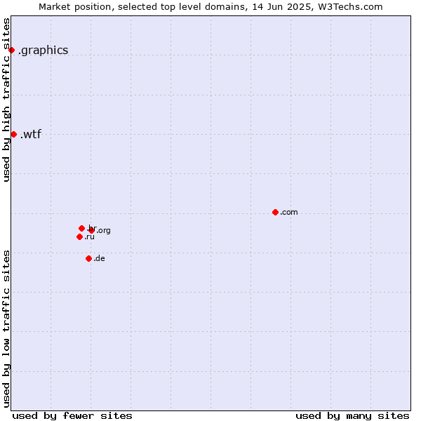 Market position of .wtf (What the f***) vs. .graphics (Graphics)