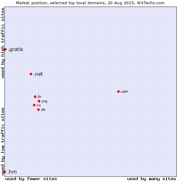 Market position of .net (Network providers) vs. .gratis (Gratis) vs. .hm (Heard Island and McDonald Islands)
