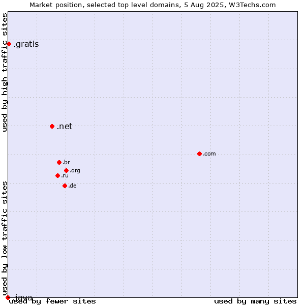 Market position of .net (Network providers) vs. .gratis (Gratis) vs. .java (Java programming language)