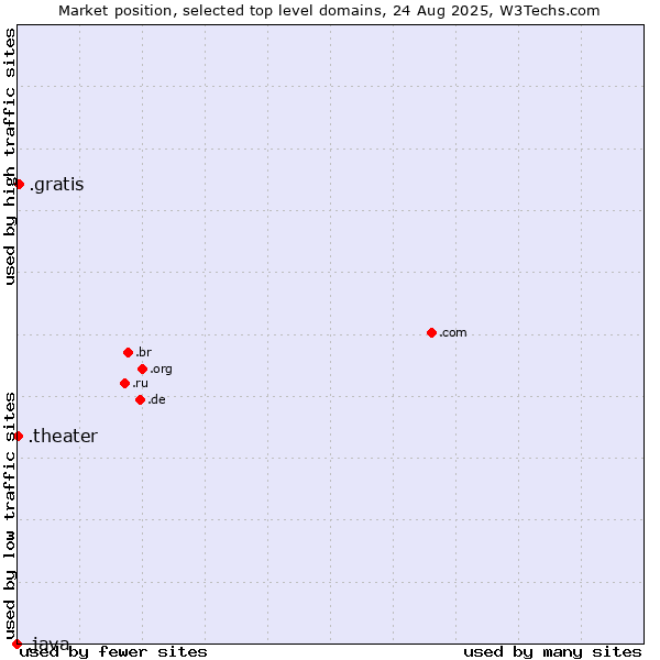Market position of .gratis (Gratis) vs. .theater (Theater) vs. .java (Java programming language)