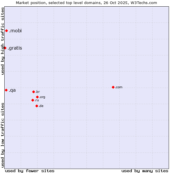 Market position of .mobi (Mobile products and services) vs. .qa (Qatar) vs. .gratis (Gratis)