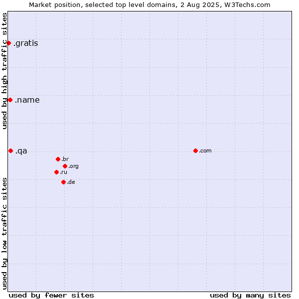 Market position of .qa (Qatar) vs. .name (Individuals) vs. .gratis (Gratis)