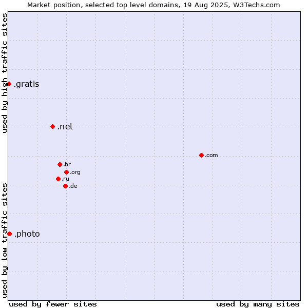 Market position of .net (Network providers) vs. .photo (Photo) vs. .gratis (Gratis)