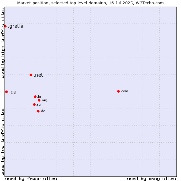 Market position of .net (Network providers) vs. .qa (Qatar) vs. .gratis (Gratis)