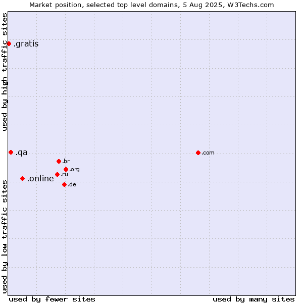 Market position of .online (Online) vs. .qa (Qatar) vs. .gratis (Gratis)